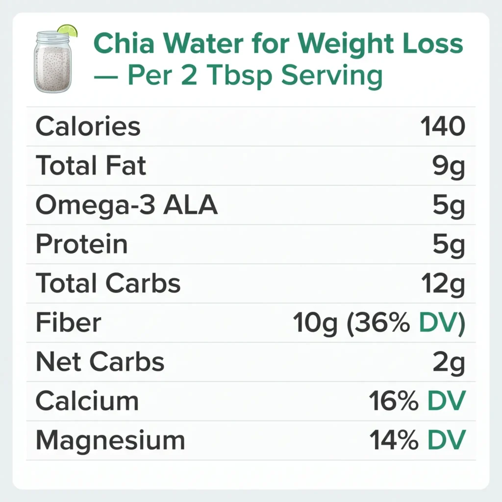 Chia water for weight loss nutrition facts — 140 calories, 10g fiber, 5g protein, 5g omega-3 per 2 tablespoon serving
